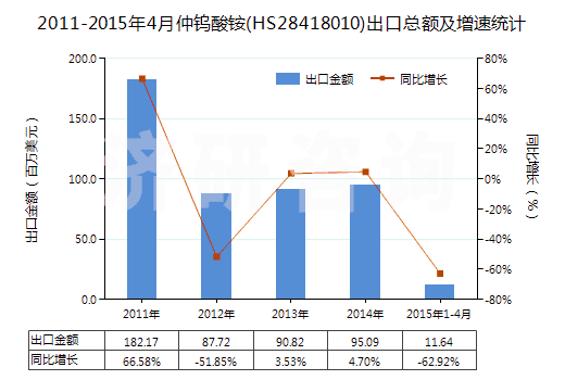 2011-2015年4月仲鎢酸銨(HS28418010)出口總額及增速統(tǒng)計
